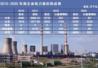 湖北大型火电项目建设中长期规划发布（图）