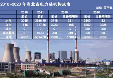 湖北大型火电项目建设中长期规划发布（图）